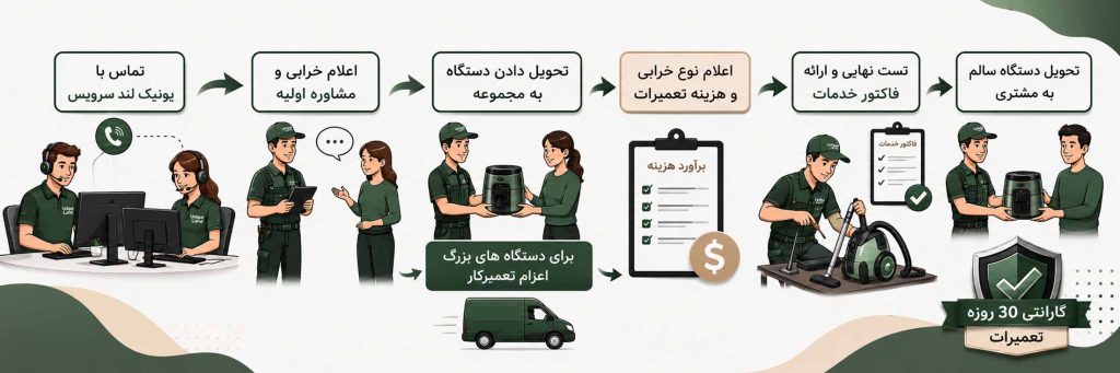 مراحل تعمیرات لوازم خانگی در لونیم لند سرویس